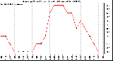 Milwaukee Weather Average Wind Speed (Last 24 Hours)