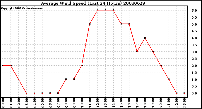 Milwaukee Weather Average Wind Speed (Last 24 Hours)