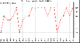 Milwaukee Weather Wind Direction (By Day)