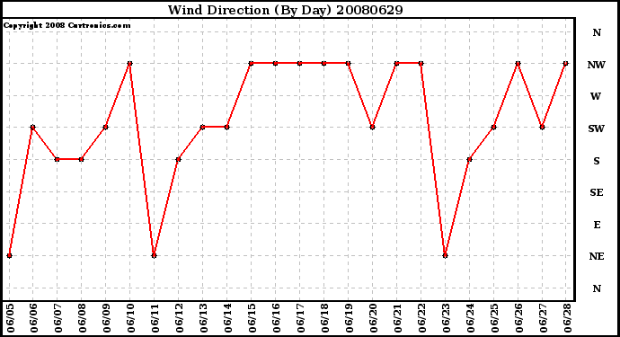 Milwaukee Weather Wind Direction (By Day)