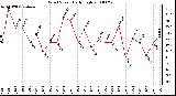 Milwaukee Weather Wind Speed Daily High