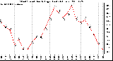 Milwaukee Weather Wind Speed Hourly High (Last 24 Hours)