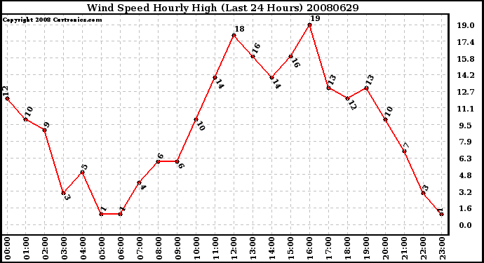 Milwaukee Weather Wind Speed Hourly High (Last 24 Hours)