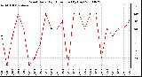 Milwaukee Weather Wind Daily High Direction (By Day)