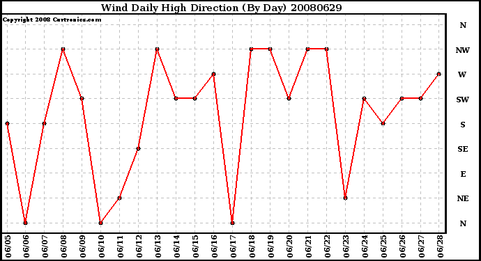 Milwaukee Weather Wind Daily High Direction (By Day)