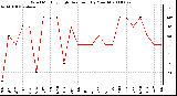 Milwaukee Weather Wind Monthly High Direction (By Month)