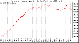 Milwaukee Weather Barometric Pressure per Minute (Last 24 Hours)