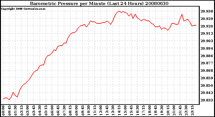 Milwaukee Weather Barometric Pressure per Minute (Last 24 Hours)