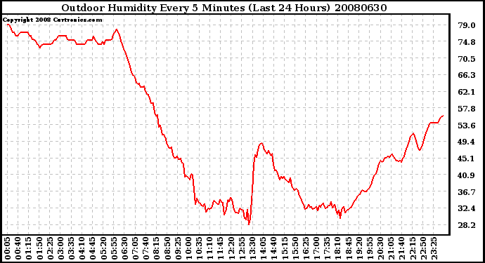 Milwaukee Weather Outdoor Humidity Every 5 Minutes (Last 24 Hours)