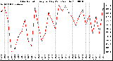 Milwaukee Weather Solar Radiation Avg per Day W/m2/minute