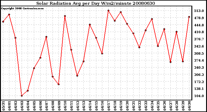 Milwaukee Weather Solar Radiation Avg per Day W/m2/minute