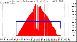 Milwaukee Weather Solar Radiation & Day Average per Minute W/m2 (Today)