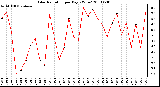 Milwaukee Weather Solar Radiation per Day KW/m2