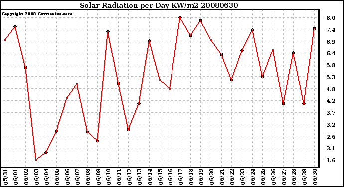 Milwaukee Weather Solar Radiation per Day KW/m2