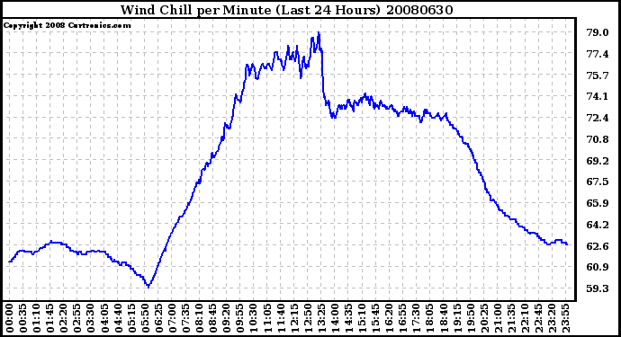 Milwaukee Weather Wind Chill per Minute (Last 24 Hours)