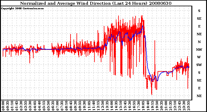 Milwaukee Weather Normalized and Average Wind Direction (Last 24 Hours)