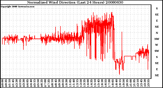 Milwaukee Weather Normalized Wind Direction (Last 24 Hours)