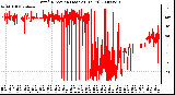 Milwaukee Weather Wind Direction (Last 24 Hours)