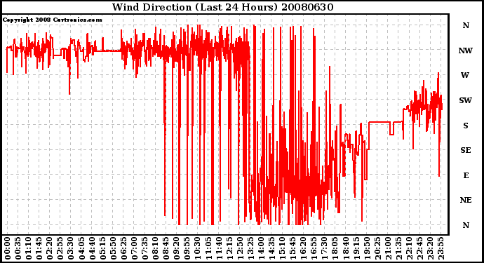 Milwaukee Weather Wind Direction (Last 24 Hours)