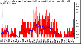 Milwaukee Weather Actual and Average Wind Speed by Minute mph (Last 24 Hours)