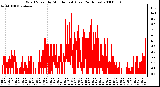 Milwaukee Weather Wind Speed by Minute mph (Last 24 Hours)