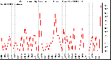 Milwaukee Weather Wind Speed by Minute mph (Last 1 Hour)