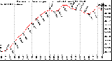 Milwaukee Weather Barometric Pressure per Hour (Last 24 Hours)