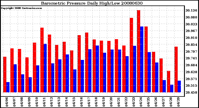 Milwaukee Weather Barometric Pressure Daily High/Low