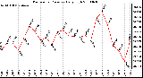 Milwaukee Weather Barometric Pressure Daily High