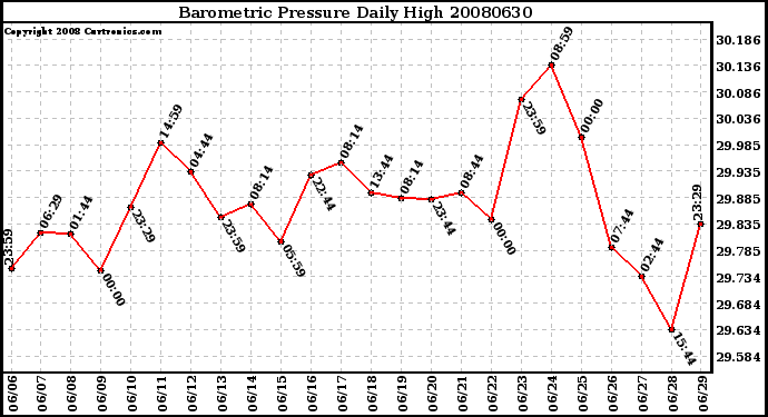 Milwaukee Weather Barometric Pressure Daily High