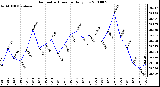 Milwaukee Weather Barometric Pressure Daily Low