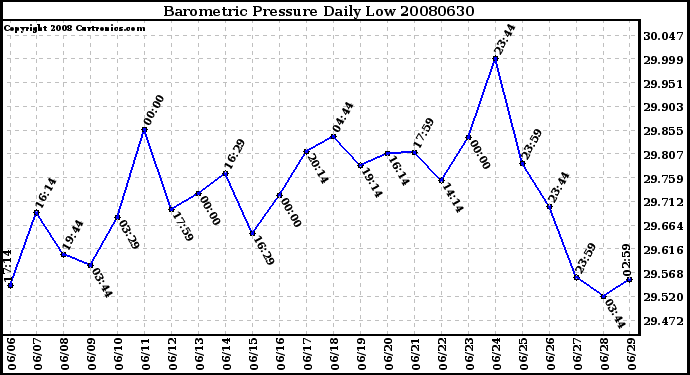Milwaukee Weather Barometric Pressure Daily Low