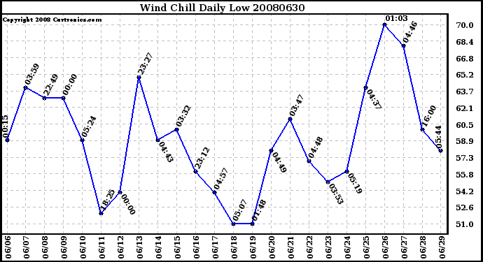 Milwaukee Weather Wind Chill Daily Low