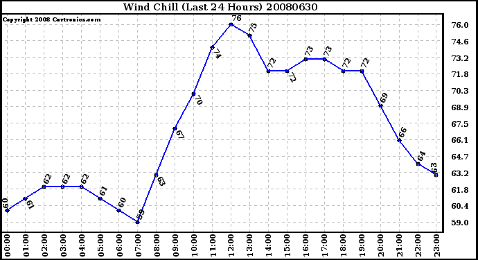 Milwaukee Weather Wind Chill (Last 24 Hours)