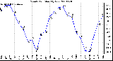 Milwaukee Weather Wind Chill Monthly Low