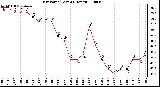 Milwaukee Weather Dew Point (Last 24 Hours)