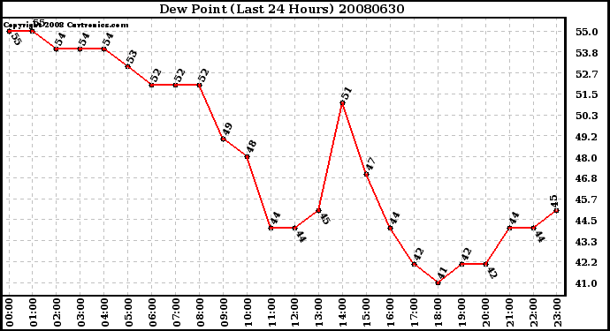 Milwaukee Weather Dew Point (Last 24 Hours)