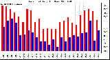 Milwaukee Weather Dew Point Daily High/Low