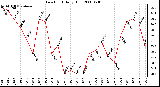 Milwaukee Weather Dew Point Daily High