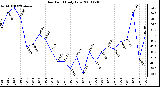 Milwaukee Weather Dew Point Daily Low