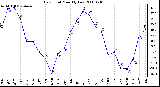 Milwaukee Weather Dew Point Monthly Low