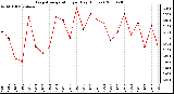 Milwaukee Weather Evapotranspiration per Day (Inches)