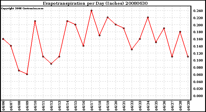 Milwaukee Weather Evapotranspiration per Day (Inches)