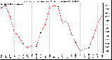 Milwaukee Weather Evapotranspiration per Month (Inches)