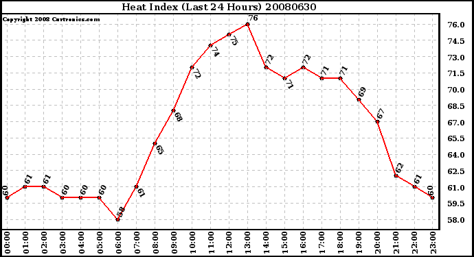 Milwaukee Weather Heat Index (Last 24 Hours)