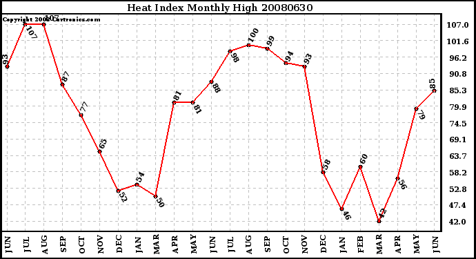 Milwaukee Weather Heat Index Monthly High