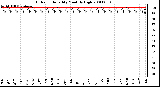 Milwaukee Weather Outdoor Humidity Monthly High