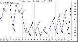 Milwaukee Weather Outdoor Humidity Daily Low