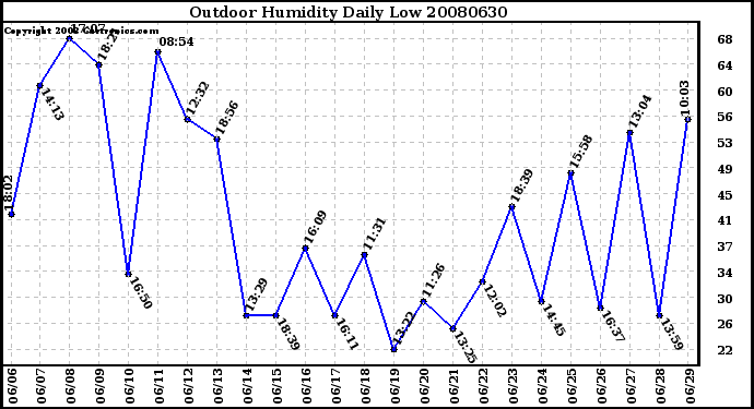 Milwaukee Weather Outdoor Humidity Daily Low