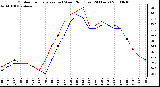 Milwaukee Weather Outdoor Temperature (vs) Wind Chill (Last 24 Hours)